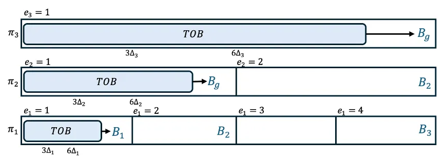 TOB Protocol